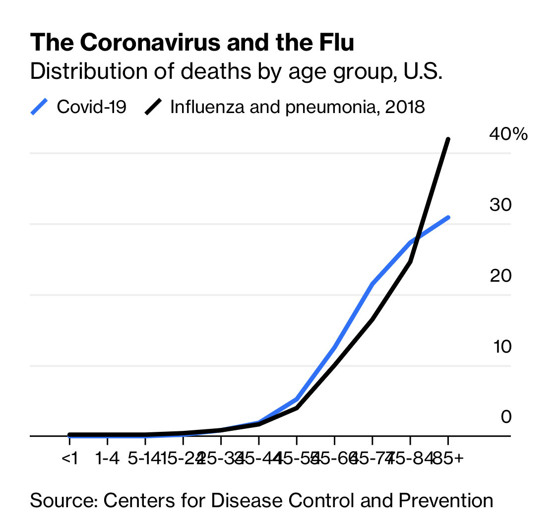 It is primarily in these middle years that you are far more likely to die from CV than the flu.Whereas flu effects the old and the young immune systems, people in the middle fend it off better. CV hits those beginning to age much harder. 5/