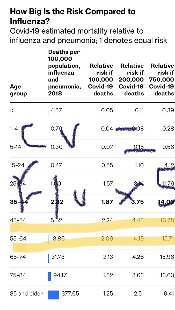 Death rates look like they will end up ~5x or more than the flu for 45-64 year olds. Because flu is under-reported & under-diagnosed, it may be greater than that. 6/