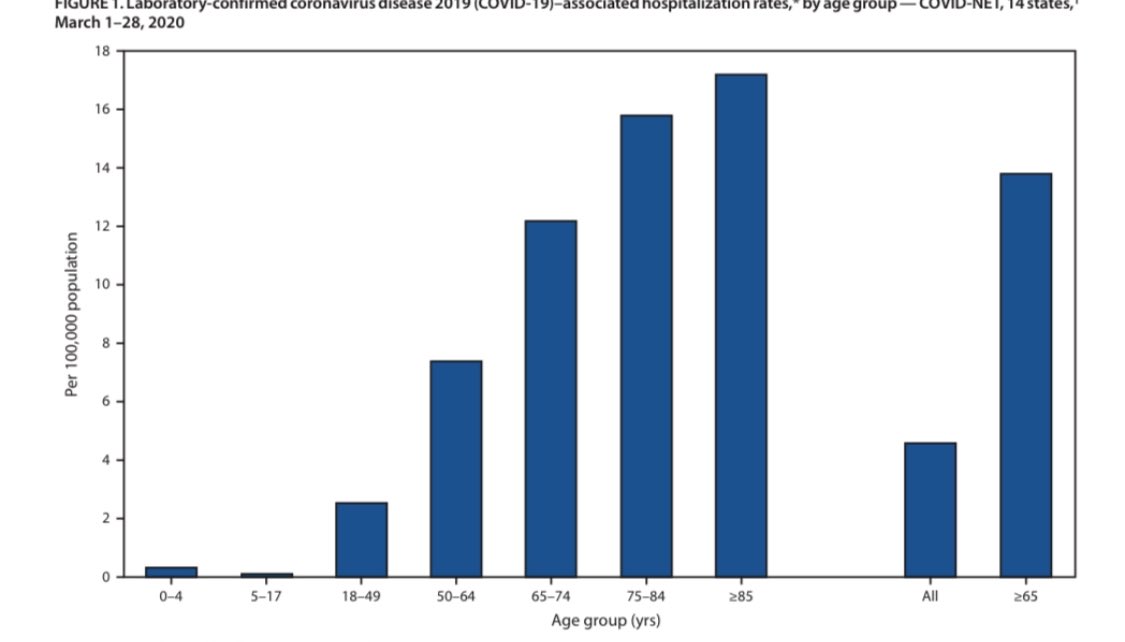 Hospitalization rates are also high among the middle aged group. 8/