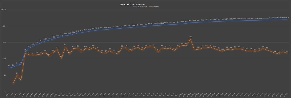 2) As my column in the  @mtlgazette makes clear, testing is essential in fighting the  #pandemic. In the last few days,  #COVID screening has gone down, but authorities still completed more than 10,000 analyses on Monday. The chart below shows a dip in new cases in Montreal.