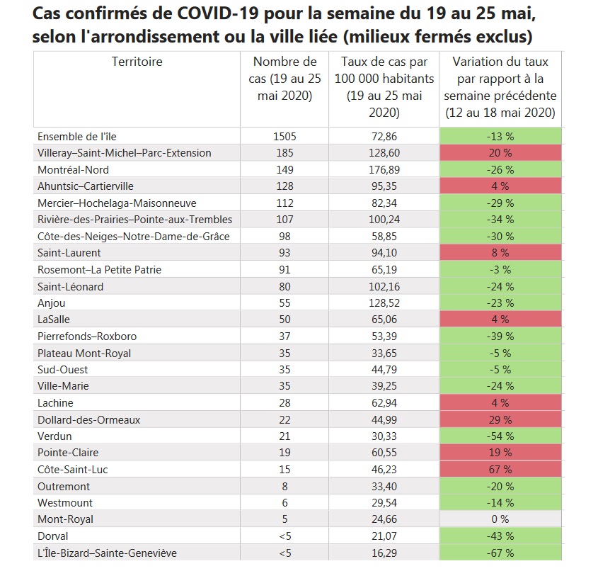 4) But the red bars in the chart below nonetheless point to increases in community cases in eight boroughs or municipalities on the island of Montreal. Côte-Saint-Luc, which was the original  #COVID hot spot, has surprisingly reported a hike of 67%.