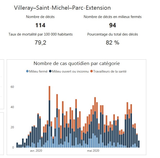 6) One of the boroughs that’s observing sustained community transmission is Villeray-Saint-Michel-Parc-Extension, which has posted 185 new  #COVID infections outside of hospitals and nursing homes. The dark blue bars in the chart below show the extent of the community contagion.