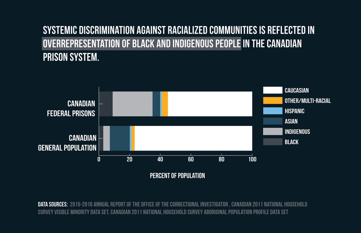 (it is also worth noting the way that the Canadian federal prison system massively fucks over Indigenous people with them making up over 30% of federal prison population but only making up 4.3% of the country)