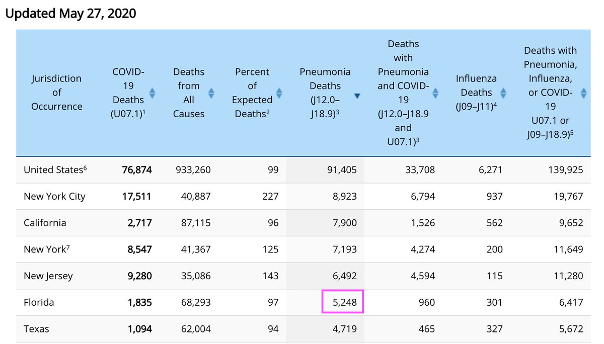 To dive deeper, here's the source for the 5185 (now 5248) pneumonia deaths in Florida this year.  https://www.cdc.gov/nchs/nvss/vsrr/covid19/index.htm4/