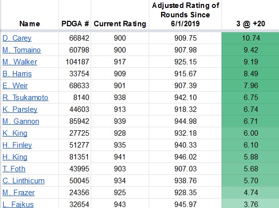 FPO, adding 3 rounds above current player rating: