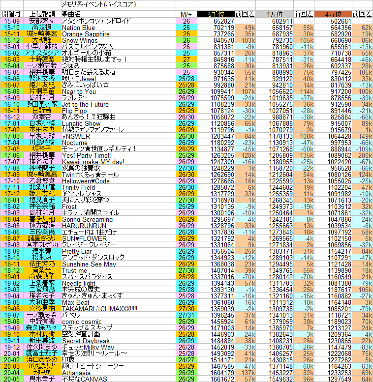 Starlight Checker 不埒なcanvasお疲れさまでした メモリイベのボーダーまとめです 報酬変更の影響もあり 2万 1万位は過去3番目と大きく伸びたが それ以上に100位と500位が前代未聞の伸びで 共に2番目と10万pt差以上付けぶっちぎりの過去最高に