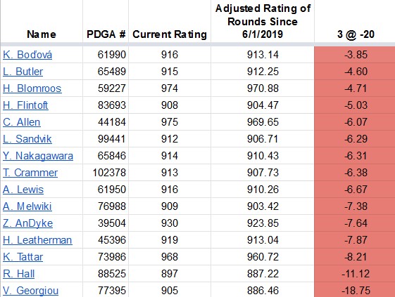 FPO, adding 3 rounds below current player rating: