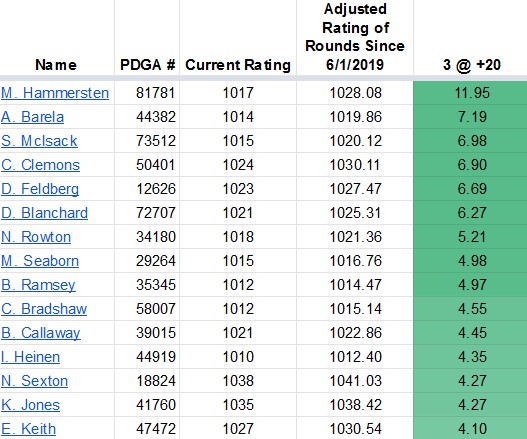MPO, adding 3 rounds above current player rating: