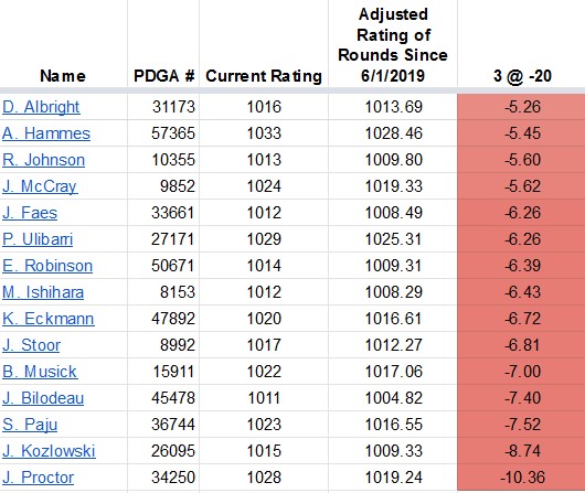 MPO, adding 3 rounds below current player rating: