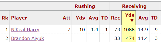 While it would've been an amazing feat for Aiyuk to become the #1 WR at ASU in 2018 he still managed to climb the ladder by overtaking Kyle Williams who was the #2 in 2017 and was also equally as efficient as Harry. YPR: 14.4 (Aiyuk) v. 14.9 (Harry)