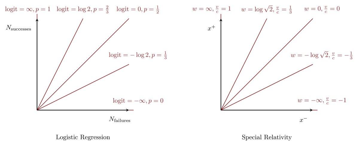 Mathfrak Michael Shapes Dude Betancourt Friendly Reminder That From A Math Perspective Probabilities In Logistic Regression Are Almost Exactly The Same As Velocities In Special Relativity If You Understand Log Odds Mathfrak Michael Shapes Dude Betancourt Friendly Reminder That From A Math Perspective Probabilities In Logistic Regression Are Almost Exactly The Same As Velocities In Special Relativity If You Understand Log Odds