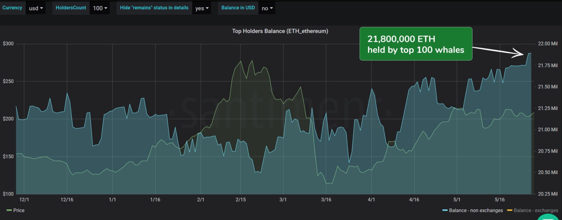 Top 100 Non-exchange Ethereum Addresses. (Source: Santiment)