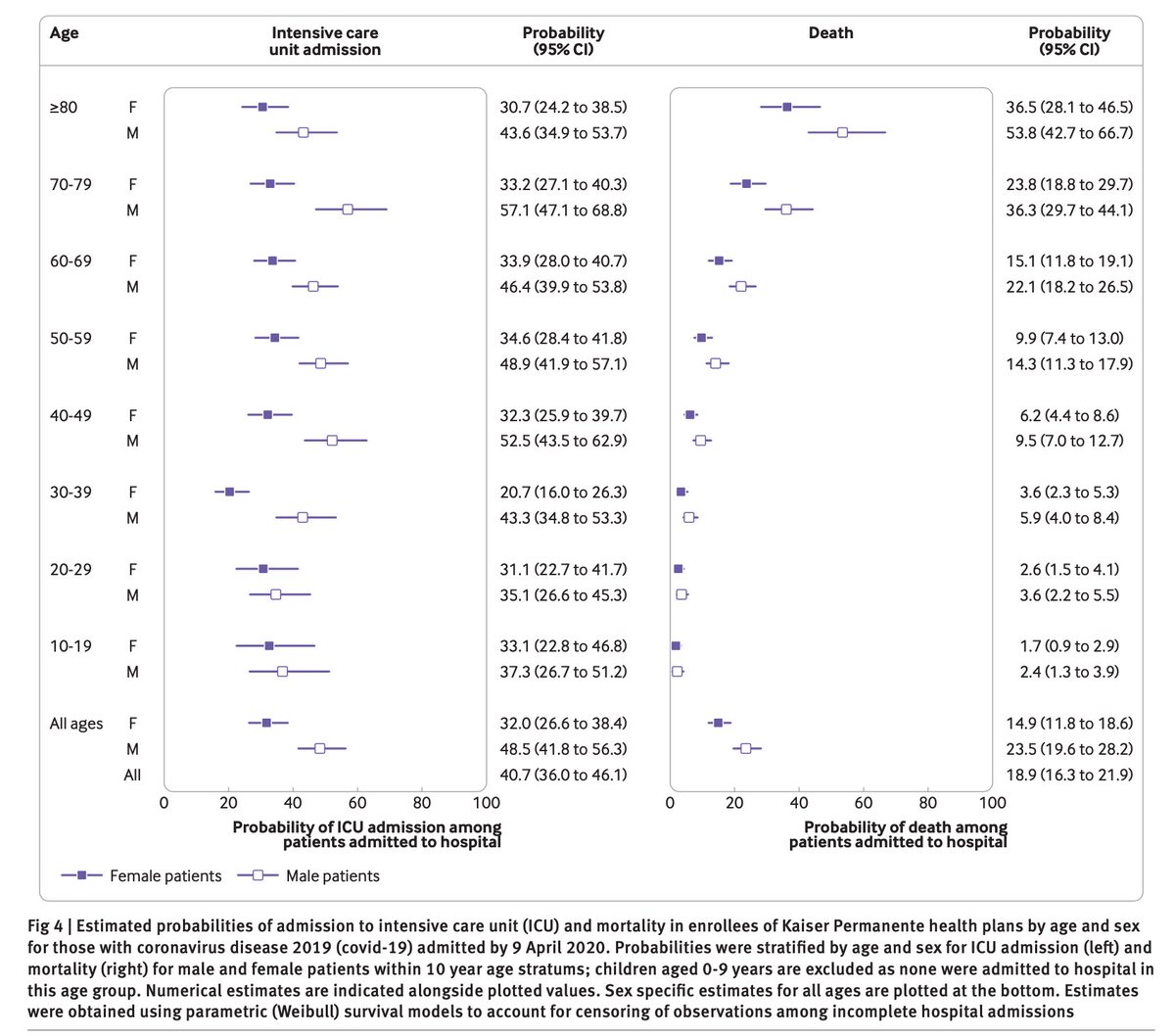 6/ The Kaiser cohort study presents a striking visualization showing that even after adjusting for key patient characteristics, men had worse outcomes than women in every age group. Fellas,  #WearAMask. Trust me, you do not want to roll the dice. (Ladies too)