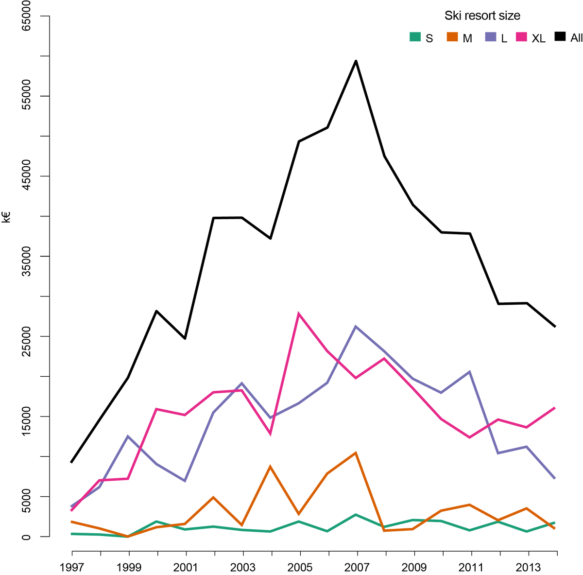 LucasBerard_'s tweet photo. New article on the relationship between #snow conditions and #snowmaking investments in French #Alps ski resorts.  

A co-authored work with J.Cognard, @hugues_fr, @smlmrn  and https://t.co/gXPz8IvG12

An open access article: https://t.co/jmVcgZ9SY7 https://t.co/xD0mt1rHh9