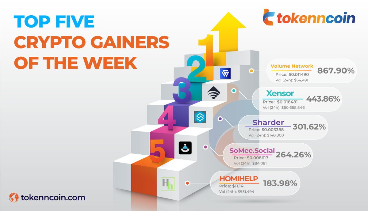 tokenmarketcaps's tweet photo. 💪Top Five Crypto Gainers of the Week🏋♀
🔹Volume Network
🔹Xensor
🔹Sharder
🔹https://t.co/ReKW9GwMSg
🔹HOMIHELP
Visit our website:👉https://t.co/fuv4GybMpa
#Tokenncoin #Tokenncoinmarket #MarketUpdates #TopGainers #VolumeNetwork #Xensor #Sharder #SoMeeSocial #HOMIHELP. https://t.co/SrYIeLetKc