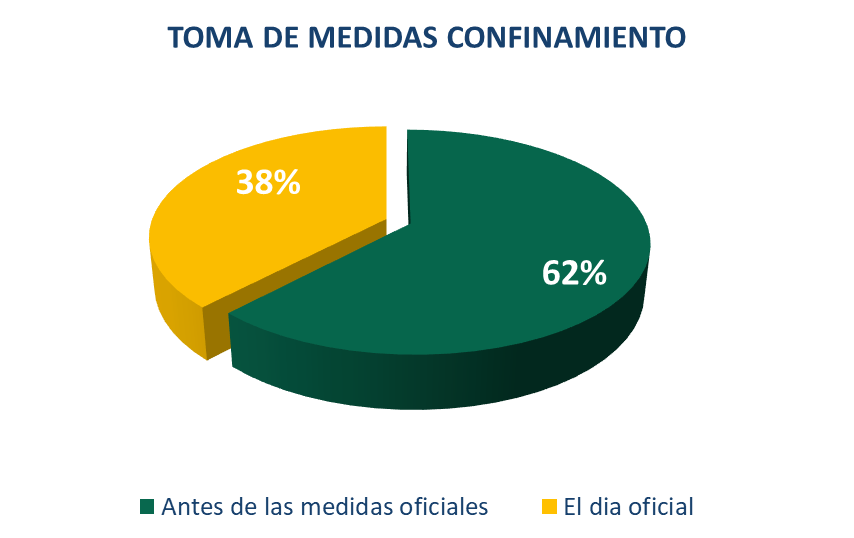 LFChannel's tweet photo. Hemos entrevistado a 37 mujeres CEOs de 12 países distintos para saber cuáles han sido sus estrategias para afrontar la #COVID19. El 62% de ellas tomaron medidas antes de que se decretase el estado de alarma. 
 @bewoproject #BLIMindset #management #womenleadership" https://t.co/WOocrKwcHm