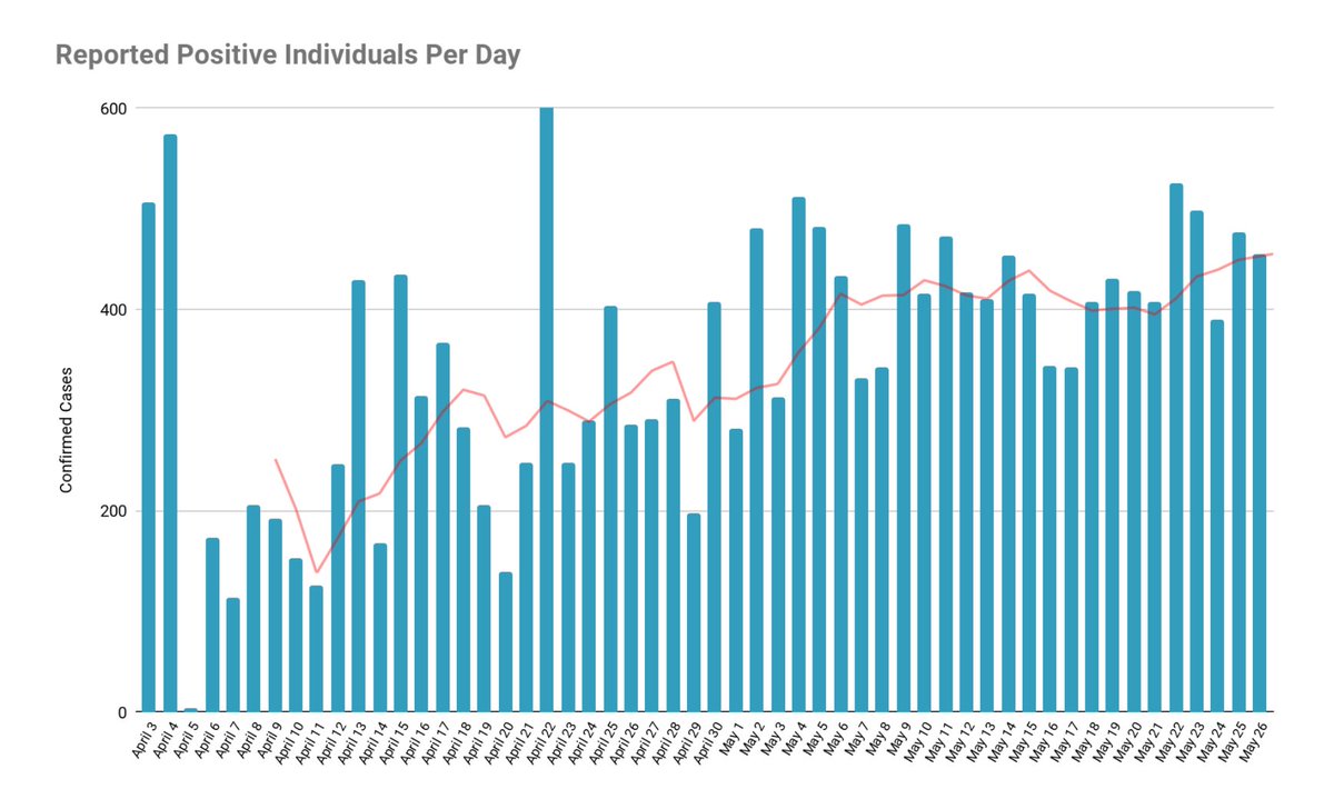 shailagarde's tweet photo. The backlogs are also expected to address the discrepancy between confirmed cases and positive individuals as case validation is conducted. For the month of May, the average confirmed cases is 254, while average positive individuals is 421. | @gmanews https://t.co/l0PHXMyeG5