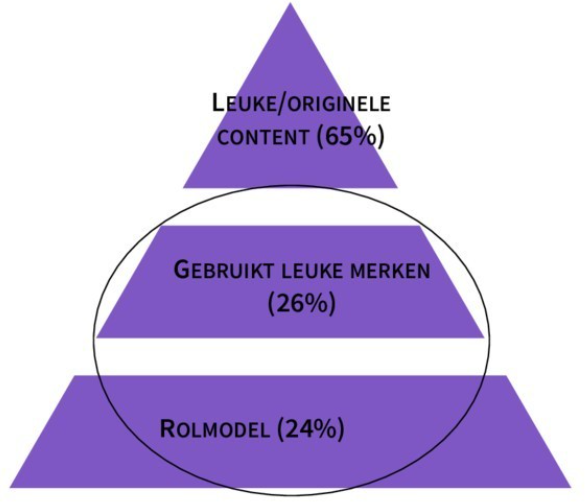 ArteveldeCOM's tweet photo. Waarom volgen jongeren nu een influencer? De content moet aanspreken! #click20 #SMIbarometer https://t.co/WEF7kRYbh9