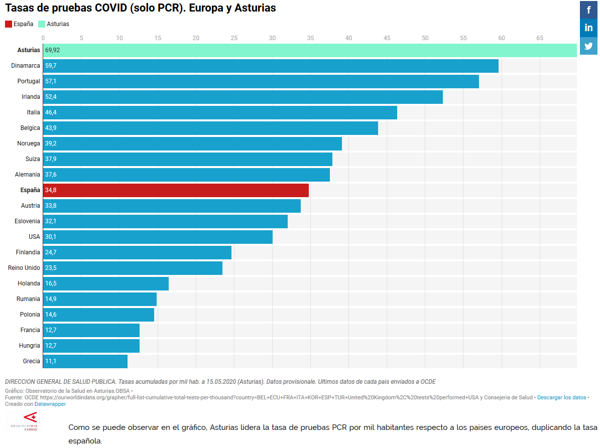 drvigon's tweet photo. #SaludPública en #Asturias: una buena gestión con resultados coherentes, via @obsaludasturias👇🏽

#COVID19 #PCR https://t.co/BvBgnJJdCD