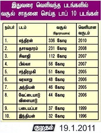 Exclusive Box office Update of Kumudham 🔥.. if You Find the Vijay Name Life time settlement 🤷😂

#BoxOfficeBaashaAJITH #Valimai