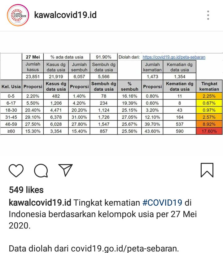 Tingkat kematian akibat covid-19 di Indonesia berdasarkan usia, per 27 Mei 2020: