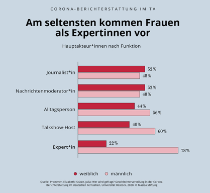 quote_pro's tweet photo. #Coronaexpertin: Zur rechten Zeit kommen neuen Zahlen von @malisastiftung @Prommer_Elli et al! Die Ergebnisse sind so brisant wie ernüchternd. Die ganzen Studienergebnisse hier: https://t.co/ZvWYXta735 #Sichtbarkeit https://t.co/X1LwJoDhVo