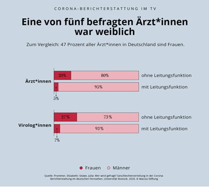 quote_pro's tweet photo. #Coronaexpertin: Zur rechten Zeit kommen neuen Zahlen von @malisastiftung @Prommer_Elli et al! Die Ergebnisse sind so brisant wie ernüchternd. Die ganzen Studienergebnisse hier: https://t.co/ZvWYXta735 #Sichtbarkeit https://t.co/X1LwJoDhVo