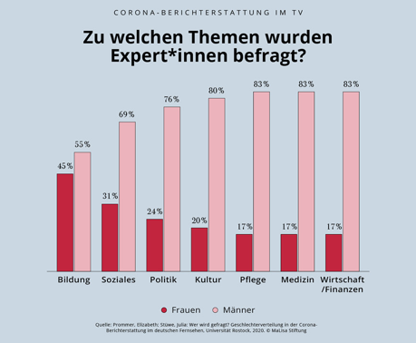 quote_pro's tweet photo. #Coronaexpertin: Zur rechten Zeit kommen neuen Zahlen von @malisastiftung @Prommer_Elli et al! Die Ergebnisse sind so brisant wie ernüchternd. Die ganzen Studienergebnisse hier: https://t.co/ZvWYXta735 #Sichtbarkeit https://t.co/X1LwJoDhVo