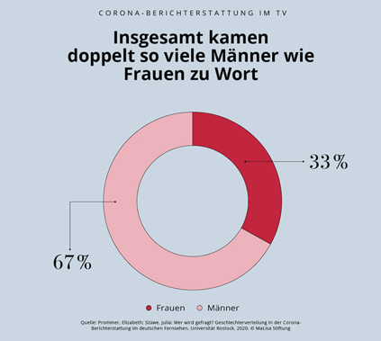 quote_pro's tweet photo. #Coronaexpertin: Zur rechten Zeit kommen neuen Zahlen von @malisastiftung @Prommer_Elli et al! Die Ergebnisse sind so brisant wie ernüchternd. Die ganzen Studienergebnisse hier: https://t.co/ZvWYXta735 #Sichtbarkeit https://t.co/X1LwJoDhVo