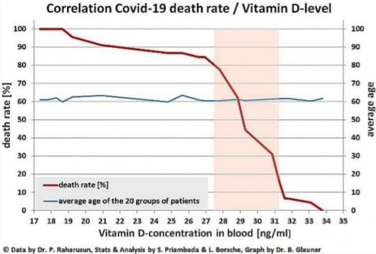 alephh's tweet image. #Covid19 mortality vs Vitamin D (pic re-post from Indonesian #VitaminD / #SARSCoV2 study)