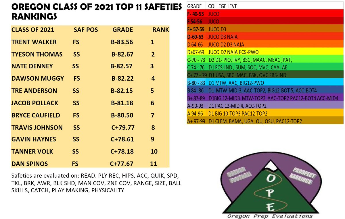OregonPrepEval's tweet image. TOP 11 SAFTIES IN OREGON CLASS 2021

#OPERankings 
#Safties
#BALLHAWKS
#OregonTrailRecruiting