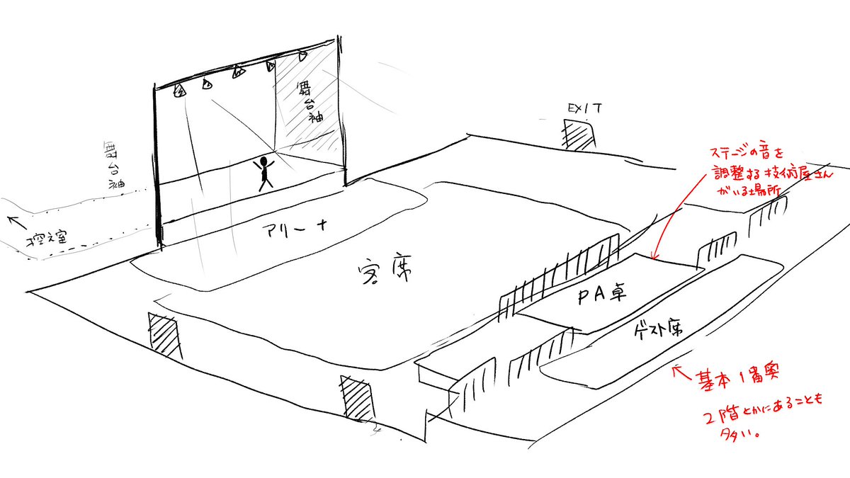 呼んでもらえることは嬉しいんだけど、コミュ障にはちとつらい…
(大体は、○○君な気がするけど…って確信持てなくて話しかけられず1人のまま最後まで見る)
因みに大体のライブ会場はこんな構造になってます。