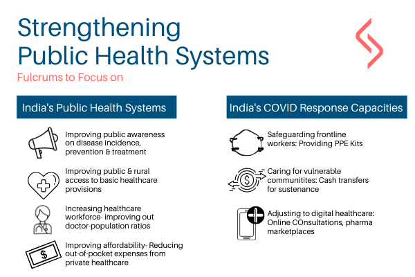 How can India improve its #publichealth system? A #checklist of key fulcrums to focus on:

#Indiafightscoronavirus #TheSamhitaModel #CSR