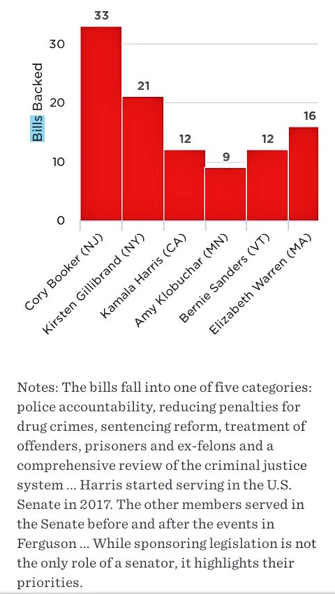 I could go on and on.No. This should be acceptable to NOBODY. This is injustice.Kamala has sponsored more criminal justice reform efforts than Amy has since 2013.Kamala just got to the Senate in 2016. Amy needs to square this shit up.