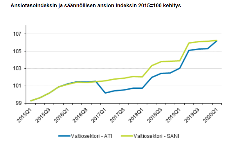 Nimellisansiot kohosivat yksityisellä sektorilla 1,6 %, valtiolla 3,0 % ja kunnilla 2,3 %. Taustalla on kiky-sopimukseen liittyvän julkisen sektorin lomarahojen leikkauksen päättyminen. Se näkyy oheisessa kuviossa erona ansiotasoindeksin ja säännöllisen ansion indeksin välillä.