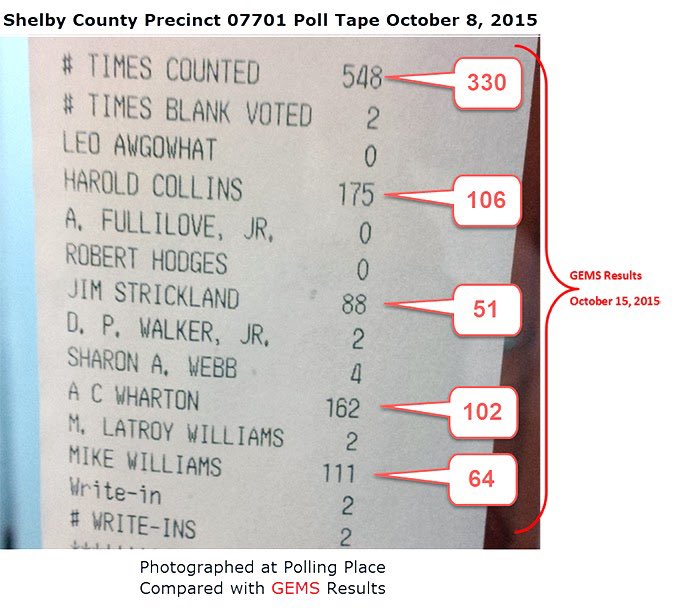 “In 2015, when Bennie Smith discovered the disappearance of votes from predominantly African American precincts, he documented the evidence by photographing the totals reported in poll tapes, the paper printouts generated by each machine...1/  https://whowhatwhy.org/2020/05/27/touchscreen-voting-makes-everything-easy-including-hacking/