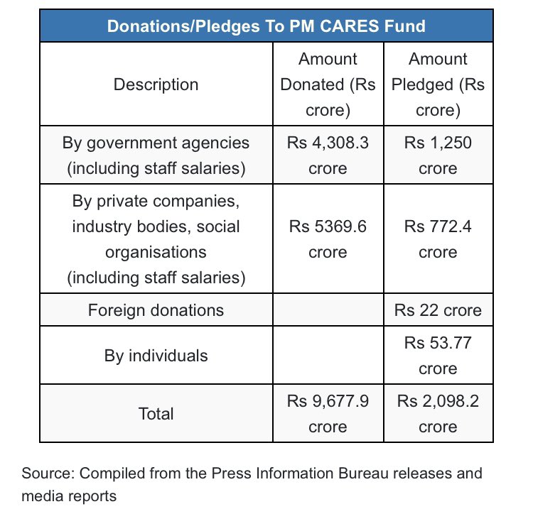 The numbers first.  @IndiaSpend estimated a whopping ₹9,677.9 cr total donation to ‘PM CARES’ Fund(based on govt press releases & media reports). Another ₹2,098.2 cr had been pledged to the Fund as of last week. ONLY ₹3100 cr has been released from the ‘Modi Fund’. Why?2/n