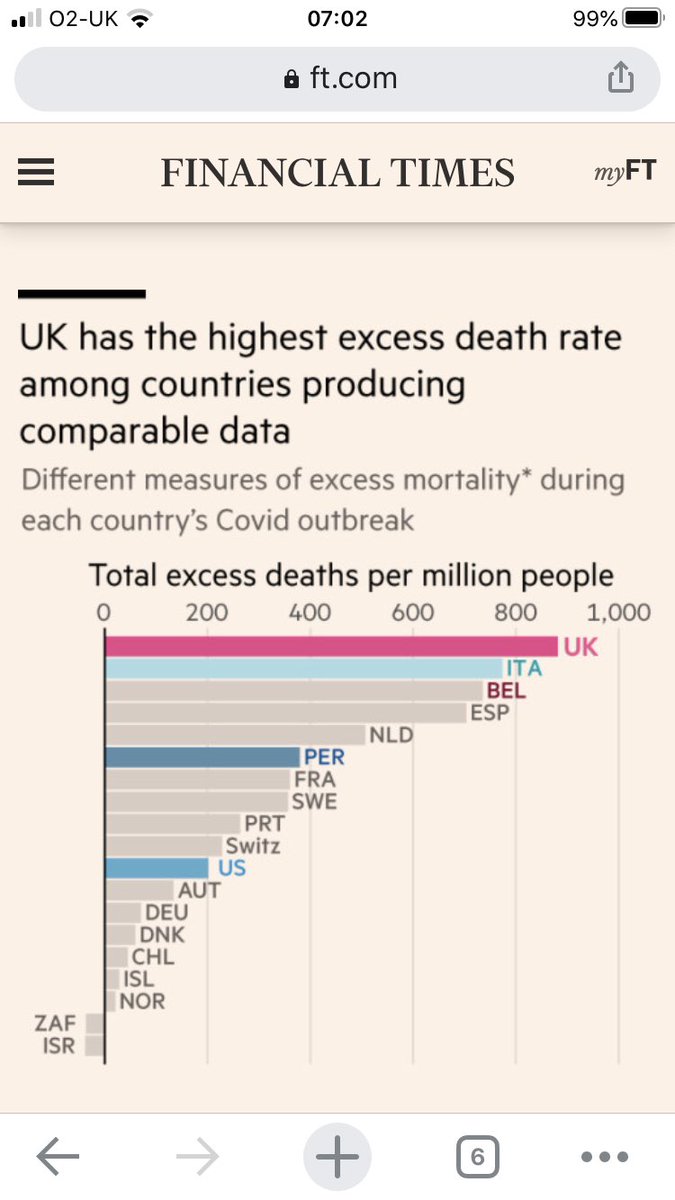 The UK has suffered 60,000 excess deaths, directly or indirectly linked to Coronavirus, according to official figures. Only the much larger US has had more. UK has had the highest global excess death rate (per million)And only Peru has had a higher increase in deaths 2/