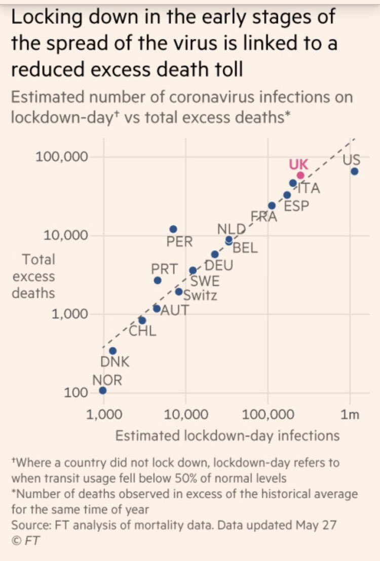 Second, the point of lockdown appears strongly linked to eventual excess deaths. Here, we show the relationship between an estimate of infections on lockdown day and eventual excess deaths9/