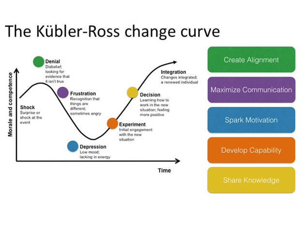 roseholley2's tweet photo. Kubler Ross Change curve as mentioned at #ASAUnisig this morning. @ausarchivists @GionniDG https://t.co/yuMLt83hc7