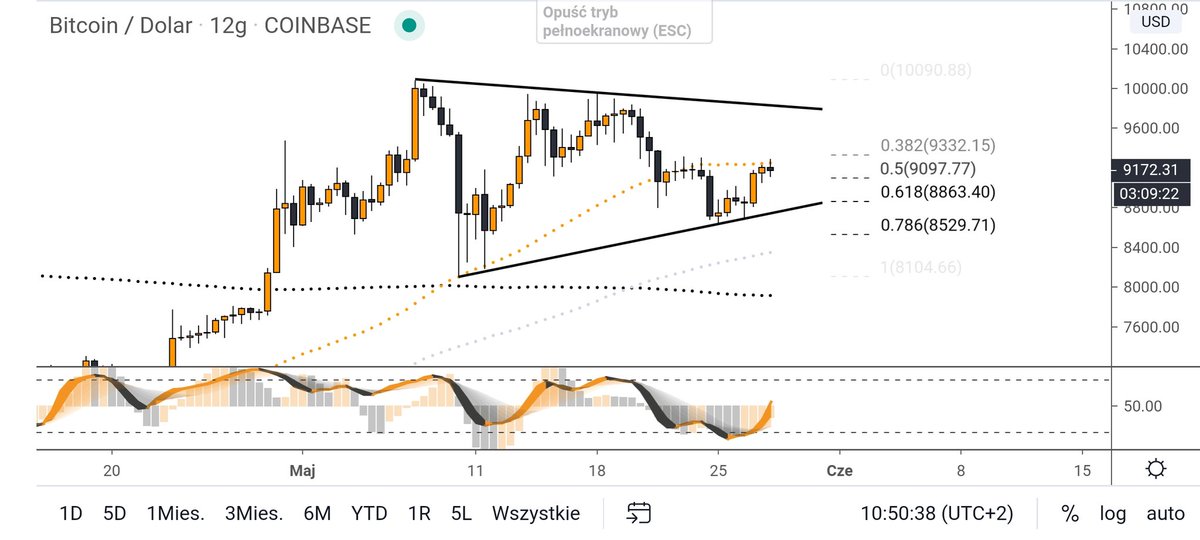 Adrian K Zdunczyk On Twitter Let Btc Flip Ma50 And 9800 Comes If Reclaim Fails Watch For 8400 7900