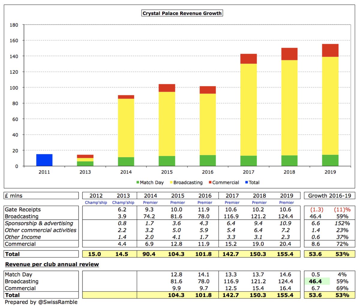  #CPFC revenue has grown by £54m (53%) in the last 3 years from £102m to £155m. Most of this growth (£46m) can be ascribed to the new Premier League TV deal in 2017, but worth noting that commercial is also up £7m (60%), while match day is essentially flat.