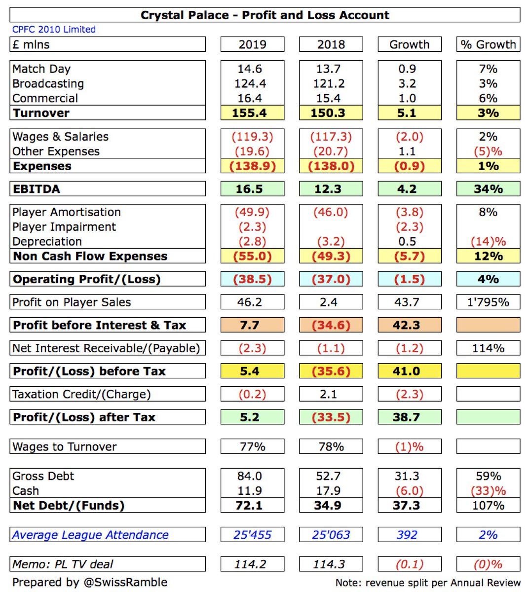  #CPFC improved from a £36m loss before tax to a £5m profit, very largely due to profit on player sales (mainly Aaron Wan-Bissaka’s move to  #MUFC) surging from £2m to £46m, though revenue also rose £5m (3%) to a club record £155m. Partly offset by expenses increasing £8m.