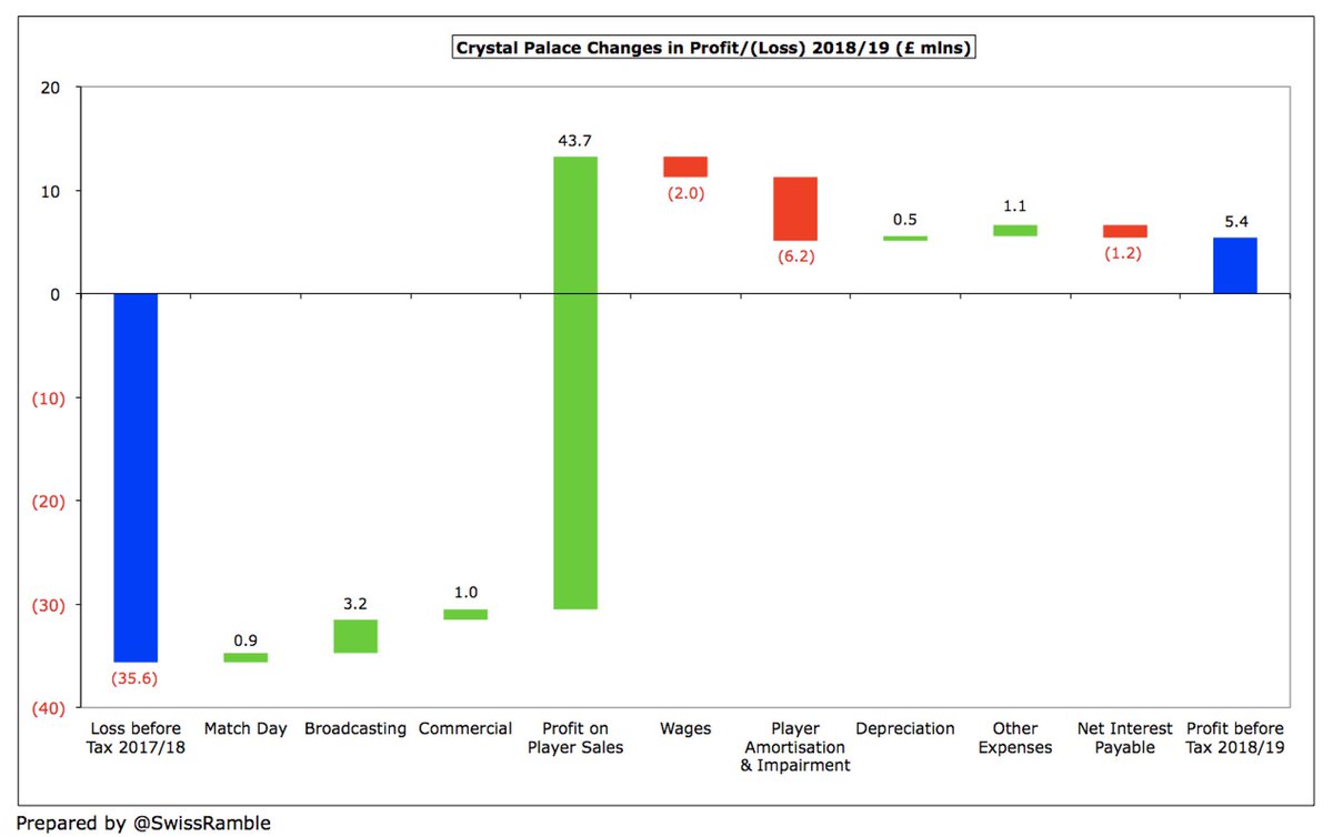 All three  #CPFC revenue streams grew, led by broadcasting, which rose £3.2m (3%) to £124.4m. There were also increases in commercial, up £1.0m (6%) to £16.4m, and match day, up £0.9m (7%) to £14.6m. Note: this revenue split is taken from the club’s Annual Review.