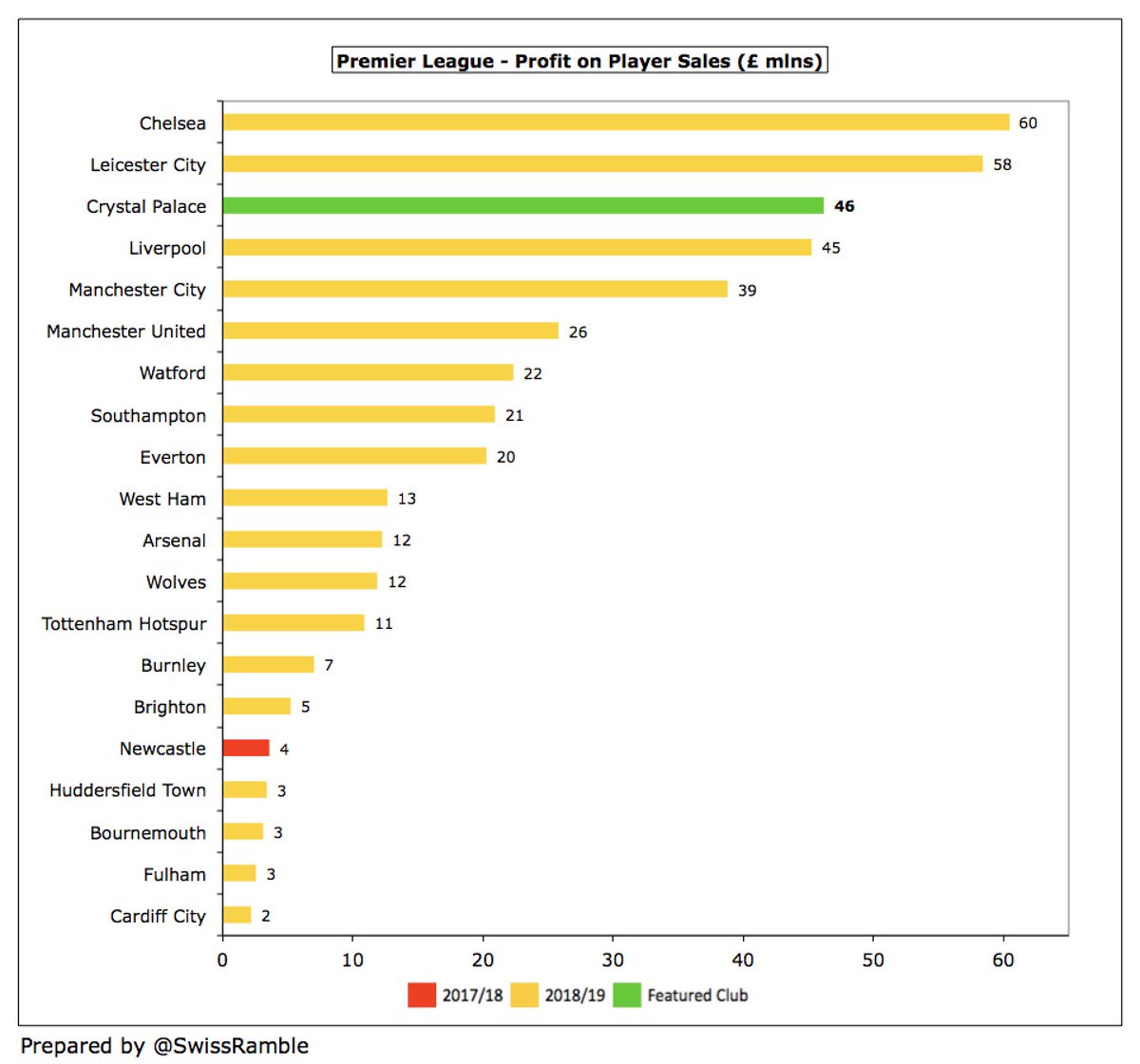 The main reason for  #CPFC improved bottom line is profit on player sales, which significantly improved from a very low £2m to £46m, mainly due to the lucrative Wan-Bissaka transfer. This was 3rd highest in the Premier League, only surpassed by  #CFC £60m and  #LCFC £58m.