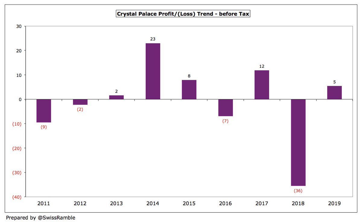 After promotion to the Premier League in 2013,  #CPFC have made money in four of the six seasons since then. Over that period, their aggregate profit was £6m, i.e. £1m a season (essentially break-even), which is not too shabby, given the need to compete with bigger spending clubs.