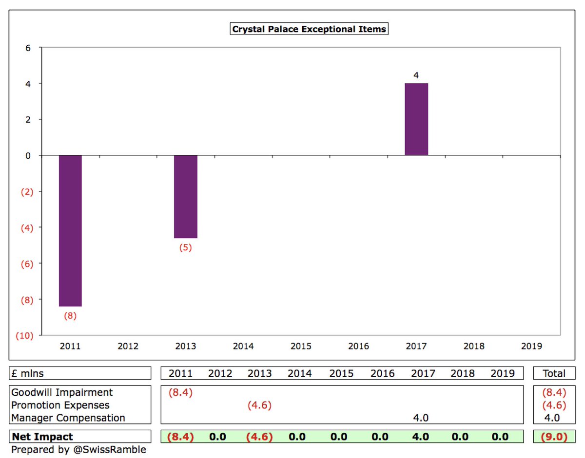  #CPFC have not been greatly impacted by exceptional items. The last item formally noted was the £4m income resulting from the Tony Pulis arbitration in 2017. That said, last year’s wage bill included a charge for Frank de Boer’s departure.