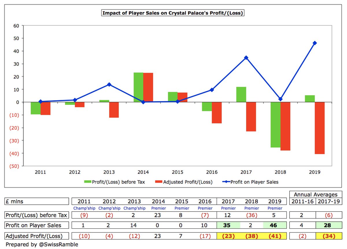  #CPFC have made £83m from player sales in the last three seasons. Excluding £46m from this activity in 2018/19, the club would have lost £41m. As chairman Steve Parish said, “We would prefer to hold onto our key players, but compliance with FFP is a major consideration.”