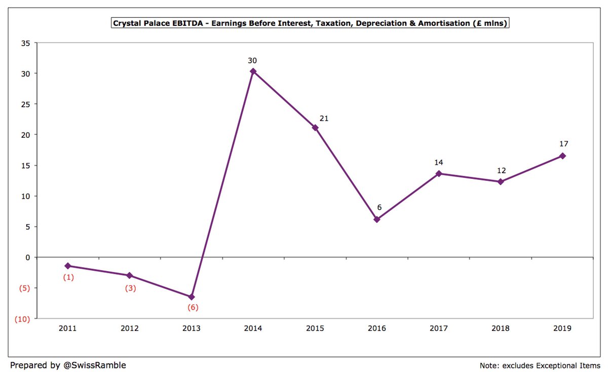  #CPFC EBITDA (Earnings Before Interest, Tax, Depreciation & Amortisation), considered a proxy for cash operating profit, as it strips out player sales and once-off items, rose from £12m to £17m. This has improved from £6m three years ago, but is far below the £30m peak in 2014.