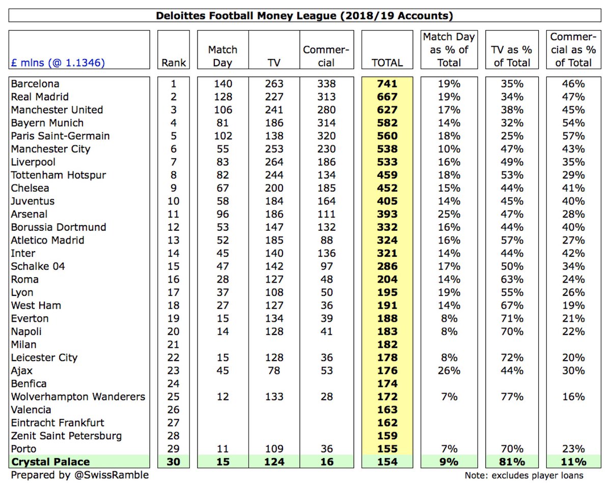 Looked at more positively,  #CPFC revenue is 30th highest in the world per the Deloitte Money League, though this is six places lower than their ranking in 2017/18. Their £154m (slightly lower than the figure in the club accounts) is just behind Porto and Zenit Saint Petersburg.